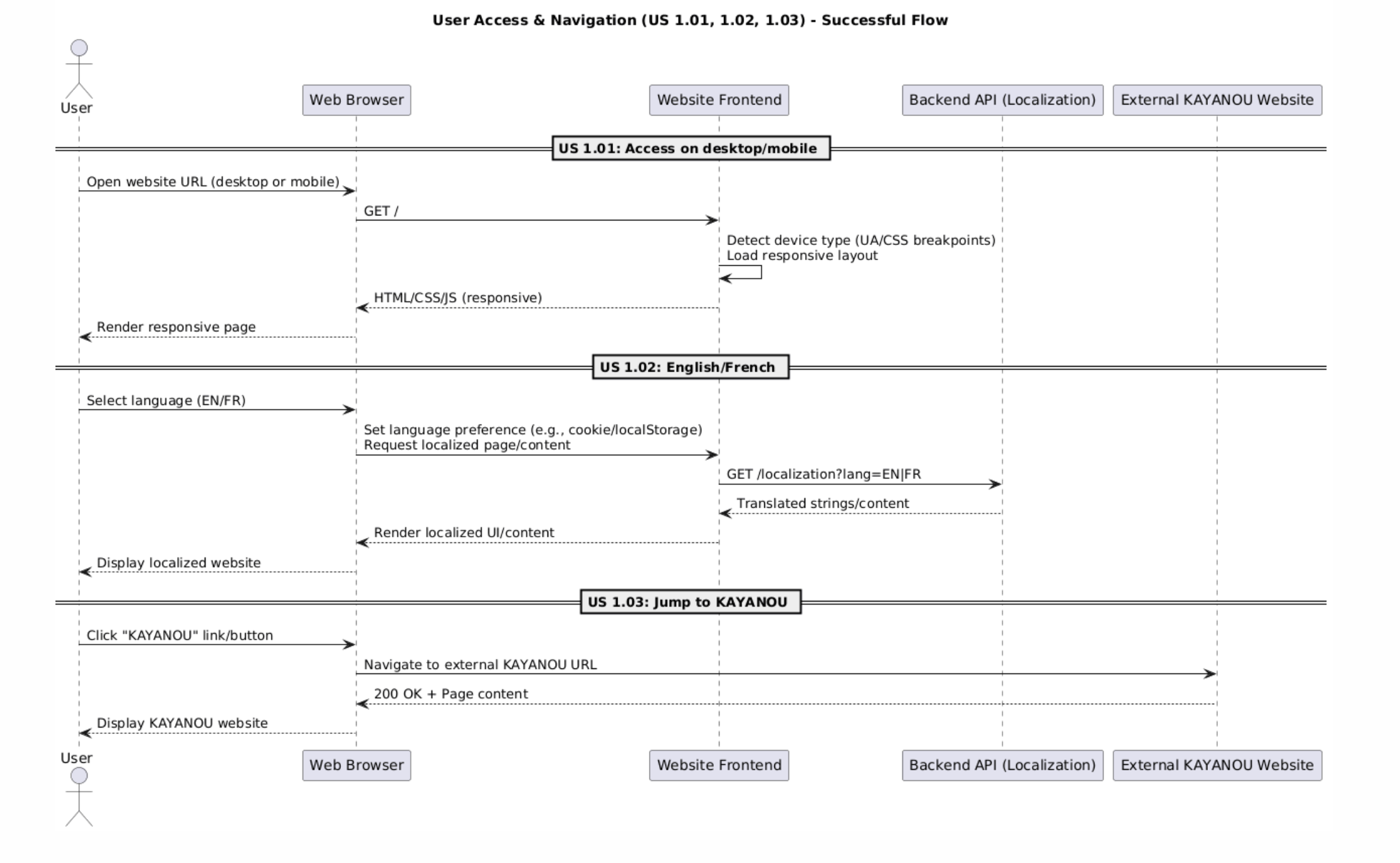 Sequence Diagram – User Access & Navigation