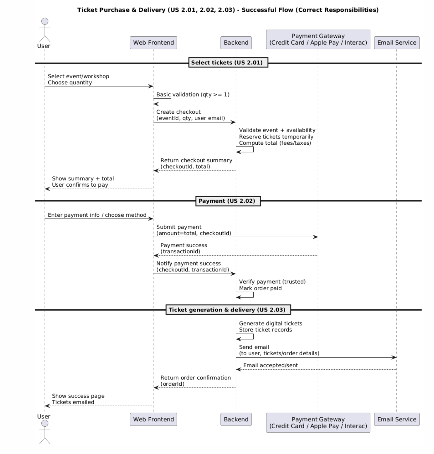 Sequence Diagram – Ticket Purchase & Delivery